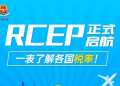 一表带您了解RCEP国别税率！
